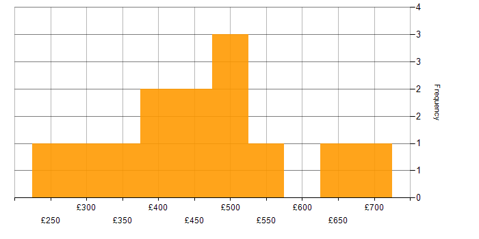 Daily rate histogram for MBA in England