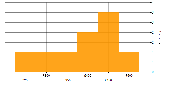 Daily rate histogram for MBA in London