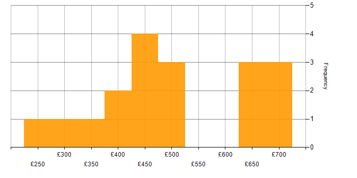 Daily rate histogram for MBA in the UK