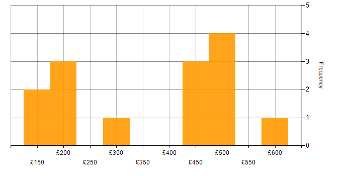 Daily rate histogram for McAfee in England