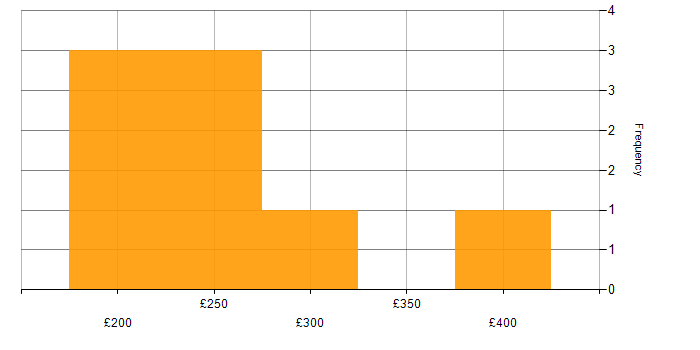 Daily rate histogram for MCITP in London