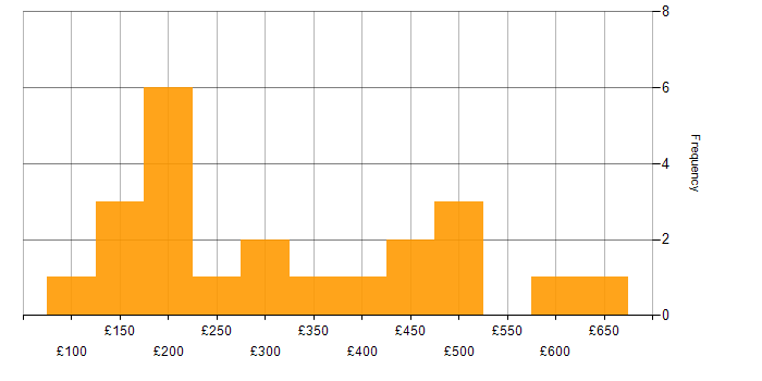 Daily rate histogram for MCP in England