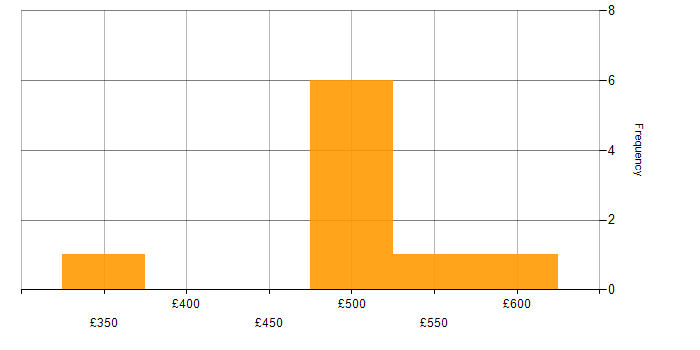 Daily rate histogram for MCSA in the South East