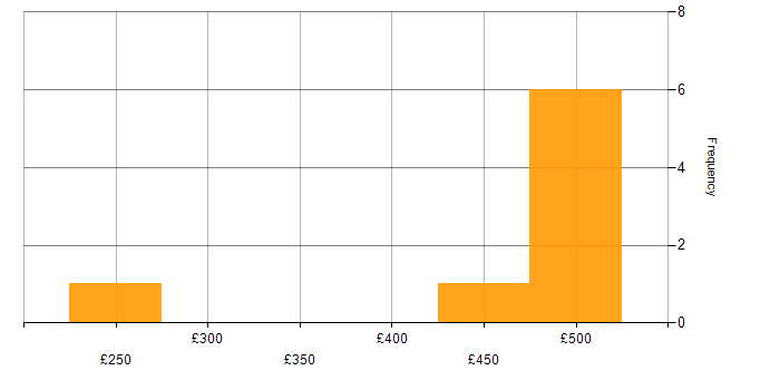 Daily rate histogram for MCSA in the South West