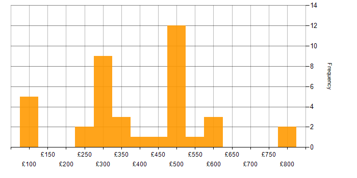 Daily rate histogram for MCSA in the UK