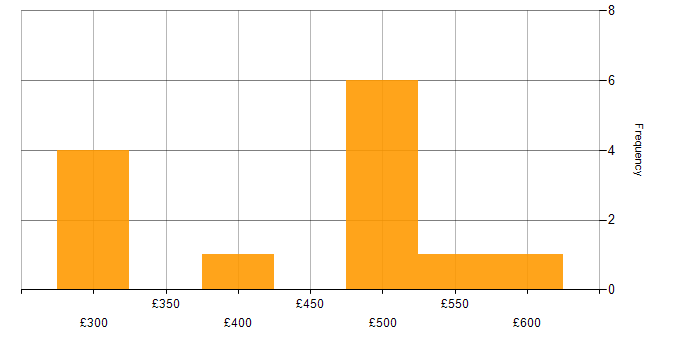 Daily rate histogram for MCSE in Hampshire