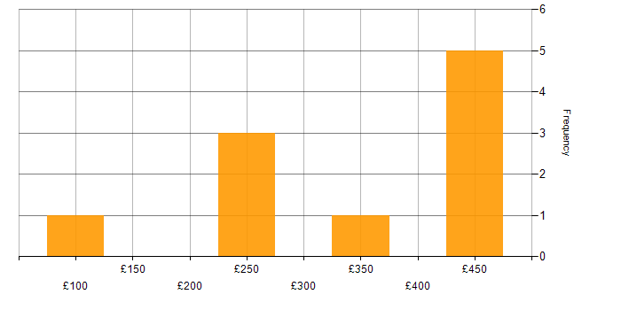 Daily rate histogram for MCSE in London