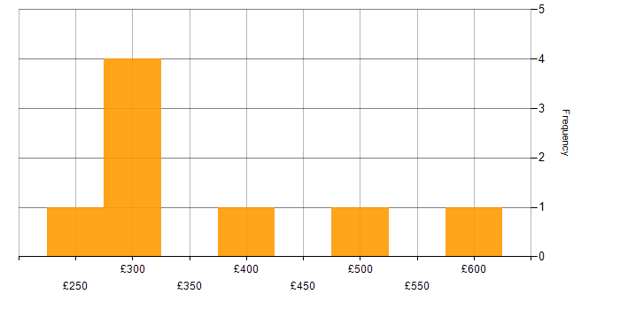 Daily rate histogram for MCSE in Manchester
