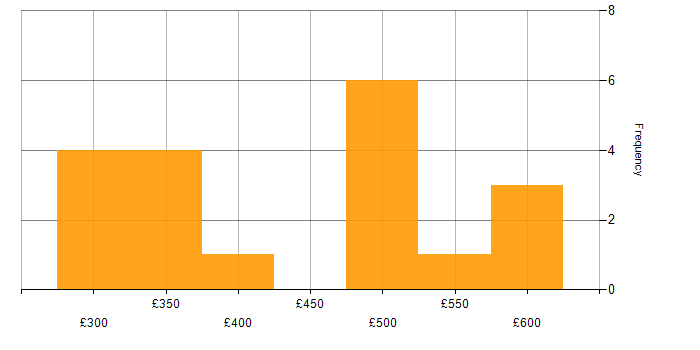 Daily rate histogram for MCSE in the South East