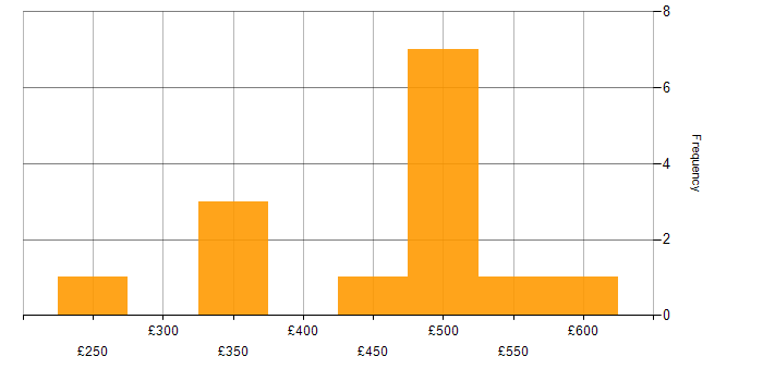 Daily rate histogram for MCSE in the South West