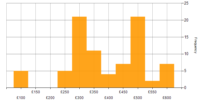 Daily rate histogram for MCSE in the UK