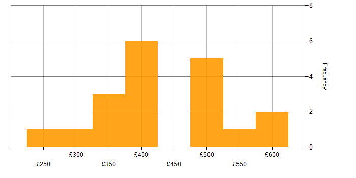 Daily rate histogram for Mentoring in Berkshire