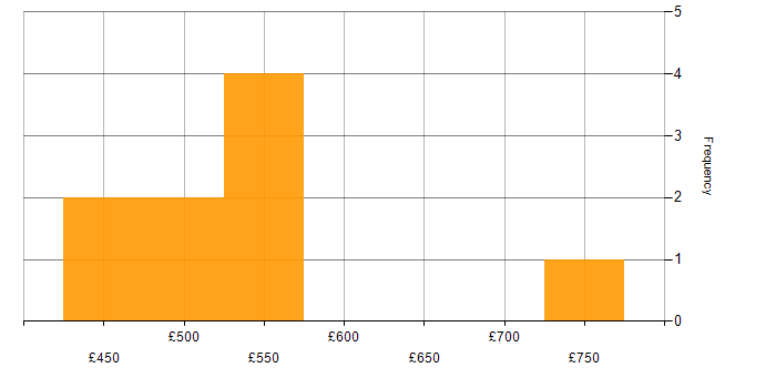 Daily rate histogram for Mentoring in Birmingham