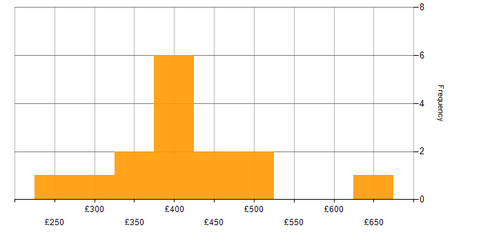 Daily rate histogram for Mentoring in the East Midlands