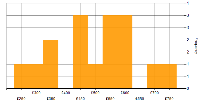 Daily rate histogram for Mentoring in the East of England