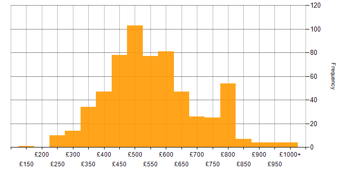 Daily rate histogram for Mentoring in England