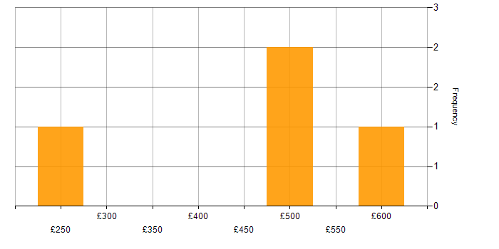 Daily rate histogram for Mentoring in Kent