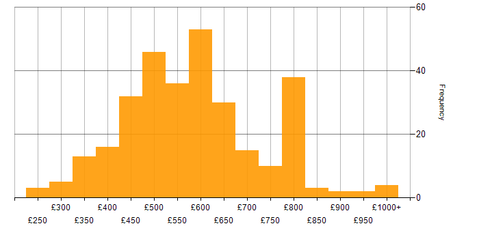 Daily rate histogram for Mentoring in London