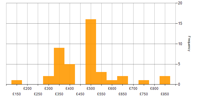 Daily rate histogram for Mentoring in Manchester