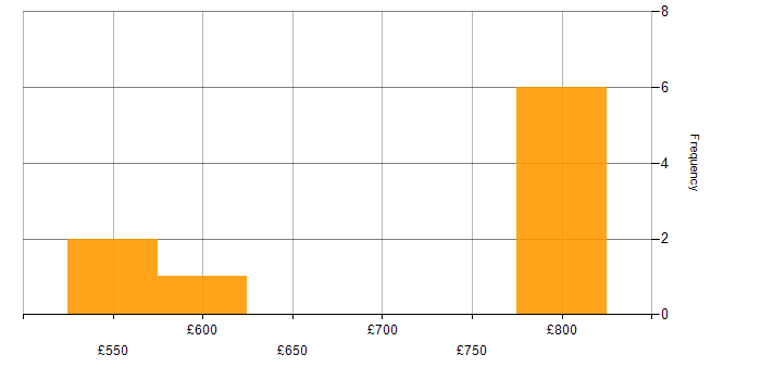 Daily rate histogram for Mentoring in North Yorkshire