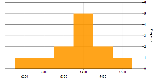 Daily rate histogram for Mentoring in Northamptonshire