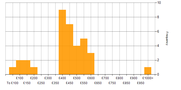 Daily rate histogram for Mentoring in Scotland