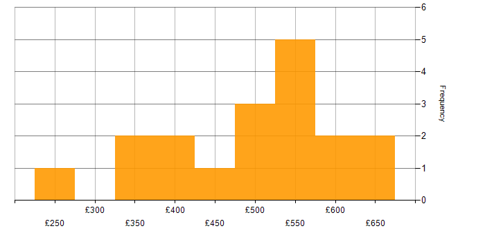 Daily rate histogram for Mentoring in Sheffield