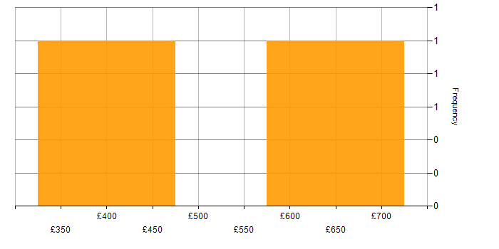 Daily rate histogram for Mentoring in Surrey