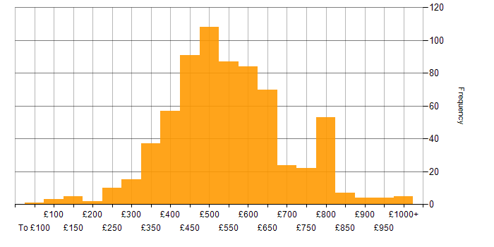 Daily rate histogram for Mentoring in the UK