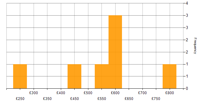 Daily rate histogram for Mentoring in West London
