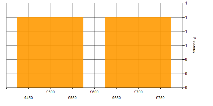 Daily rate histogram for Mercurial in England