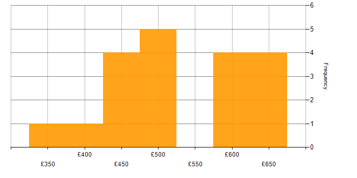 Daily rate histogram for MERN Stack in England