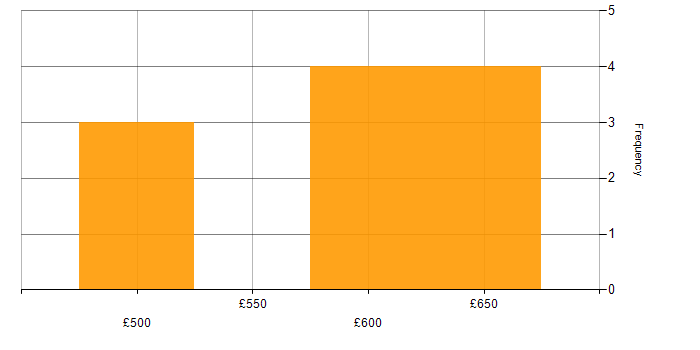 Daily rate histogram for MERN Stack in London