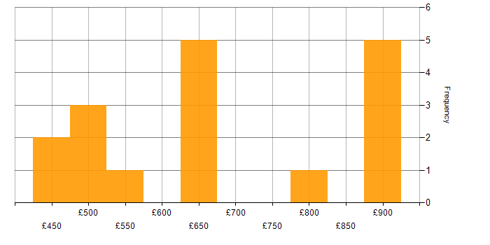 Daily rate histogram for Metadata in Central London