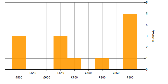 Daily rate histogram for Metadata in the City of London