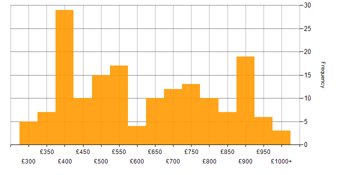 Daily rate histogram for Metadata in England