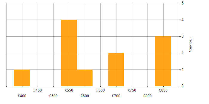 Daily rate histogram for Metadata in the Midlands