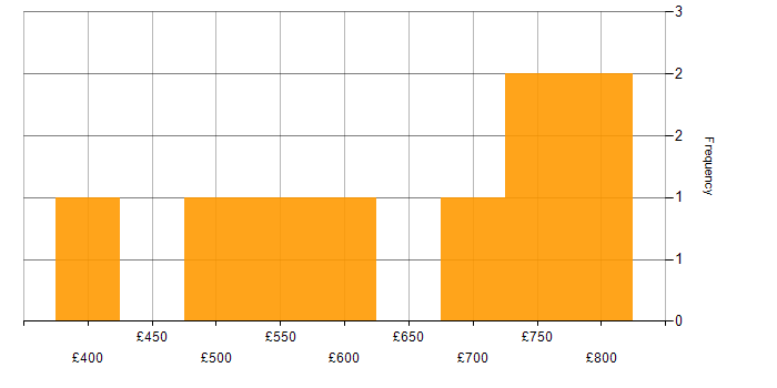 Daily rate histogram for Metadata in the North of England