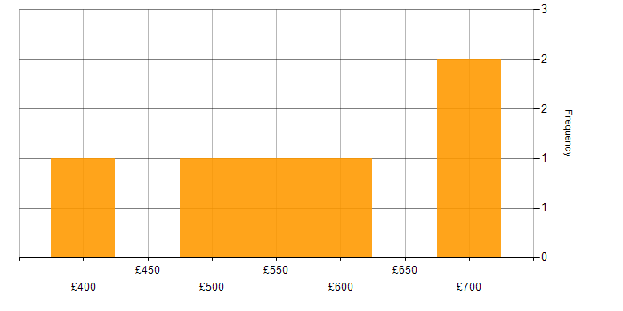Daily rate histogram for Metadata in the North West