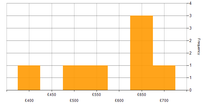 Daily rate histogram for Metadata in the South West