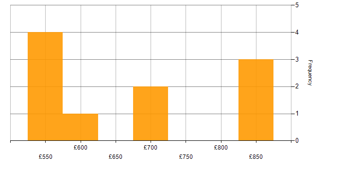 Daily rate histogram for Metadata in the West Midlands