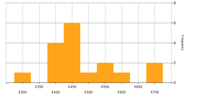 Daily rate histogram for Microservices in Cheshire