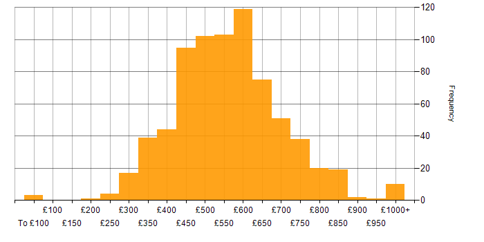 Daily rate histogram for Microservices in England