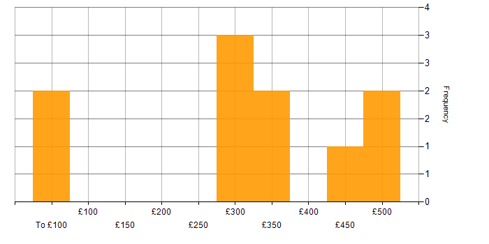 Daily rate histogram for Microservices in Hounslow