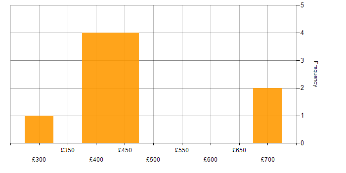 Daily rate histogram for Microservices in Knutsford