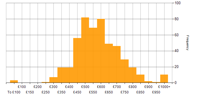 Daily rate histogram for Microservices in London