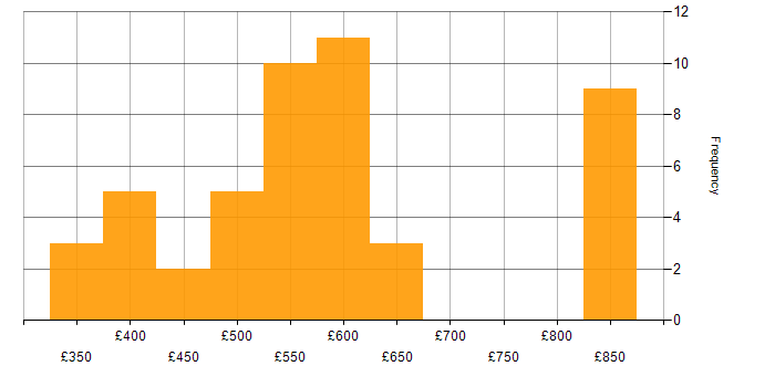 Daily rate histogram for Microservices in Manchester