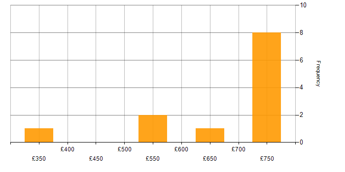 Daily rate histogram for Microservices in Milton Keynes