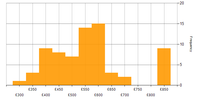 Daily rate histogram for Microservices in the North West