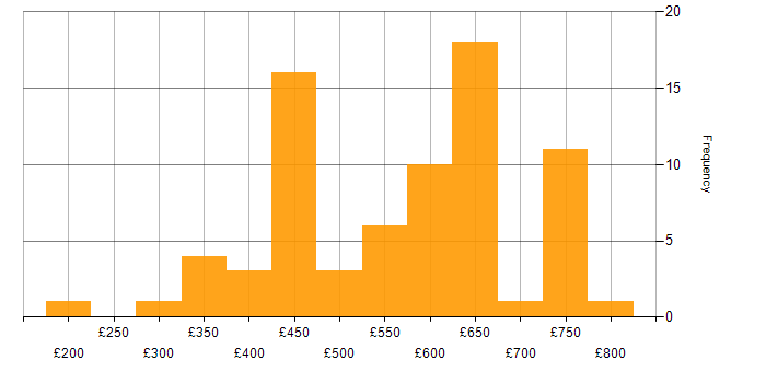 Daily rate histogram for Microservices in the South East